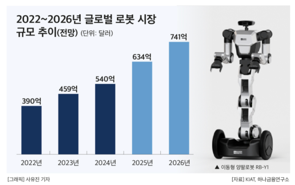 2022-2026년 글로벌 로봇 시장 규모