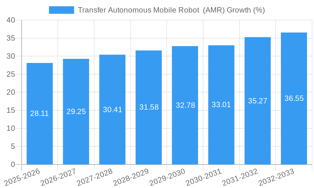 Chart: Market Forecast for Autonomous Mobile Robots (AMRs)